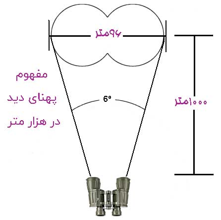 مفهوم پهنای دید در 1000 متر یا Feild of View