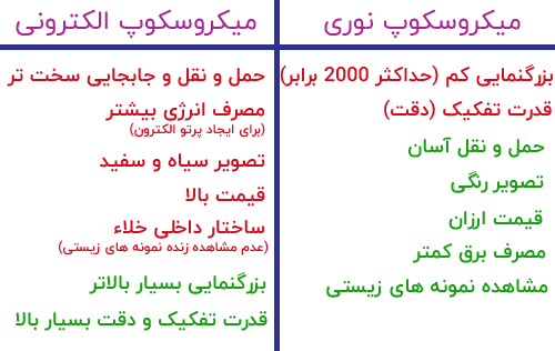مقایسه میکروسکوپ الکترونی در مقابل میکروسکوپ میکروسکوپ نوری