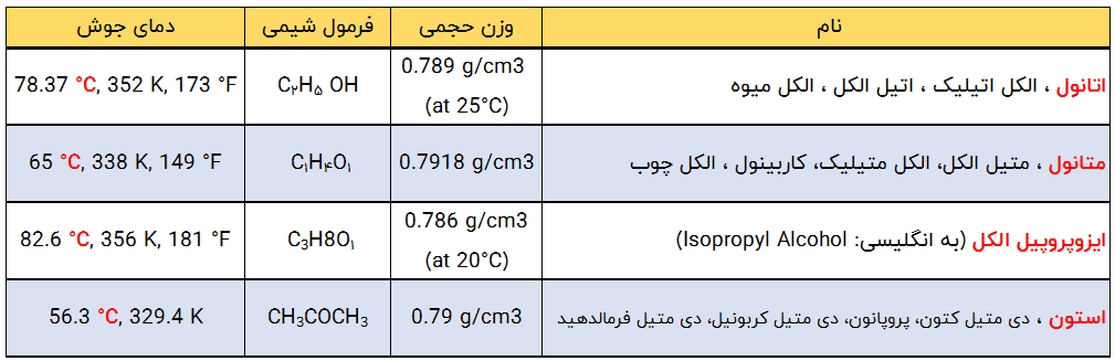 جدول مقایسه -اتانول-متانول-استون-ایزوپروپیل الکل